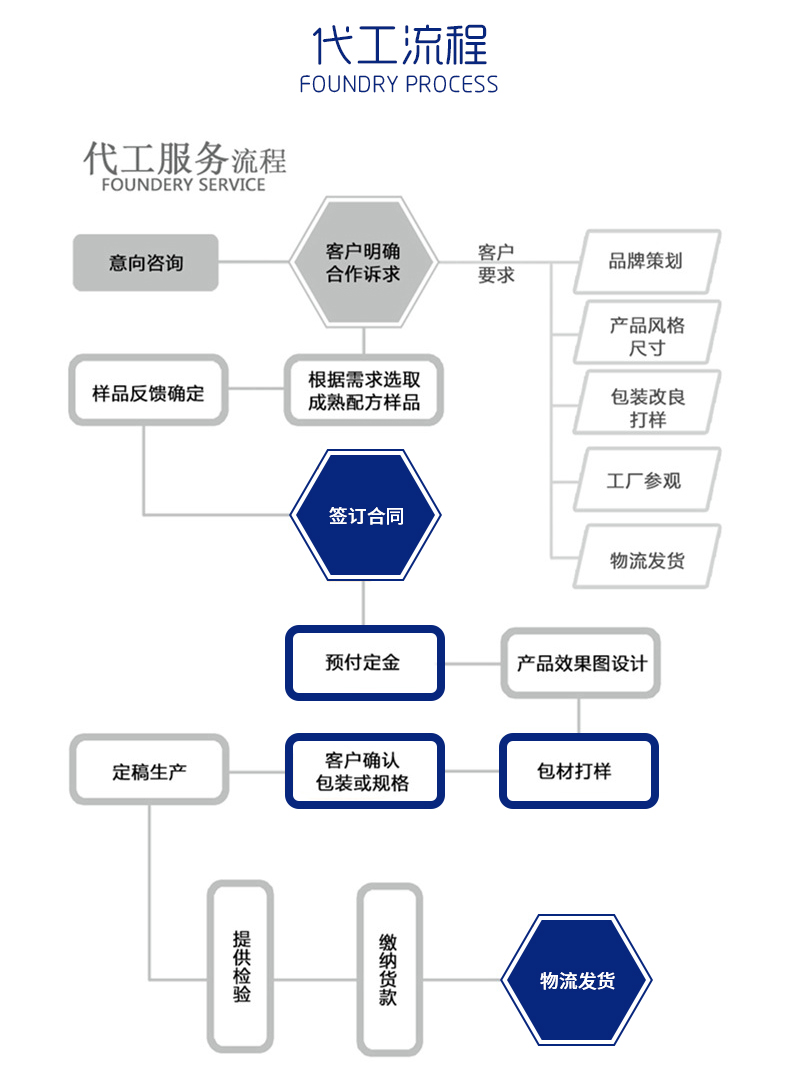 代工流程